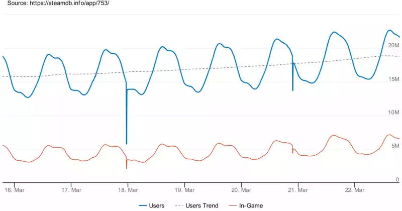 Steam continues to break records, this time reaching 22 million users