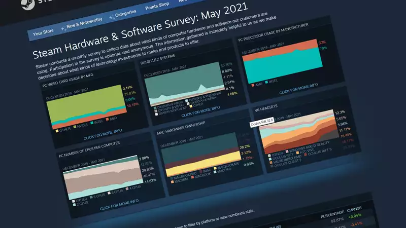 AMD now accounts for 30% of the gaming CPU market, according to the latest Steam survey